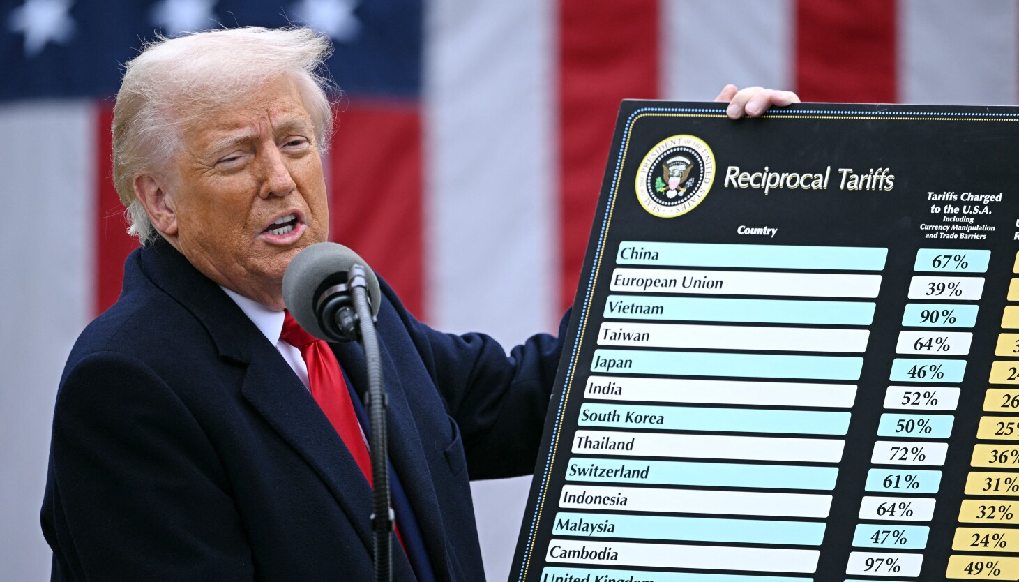Federal Trade Court Blocks Trump from imposing Sweeping Tariffs Under Emergency Powers Law