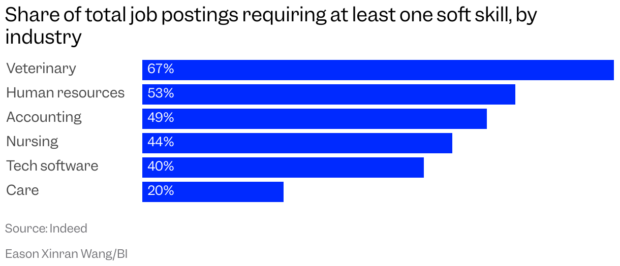 This Chart Compares Job Postings Across Professionals that Require at Least One Soft Skill. Veterinary Ranks Highest at 67 Percent, followed by Hr at 53 Percent, Accounting at 49 Percent, Nursing at 40 Percent, Tech Software at 40 Percent, and Care at 20 Percent.