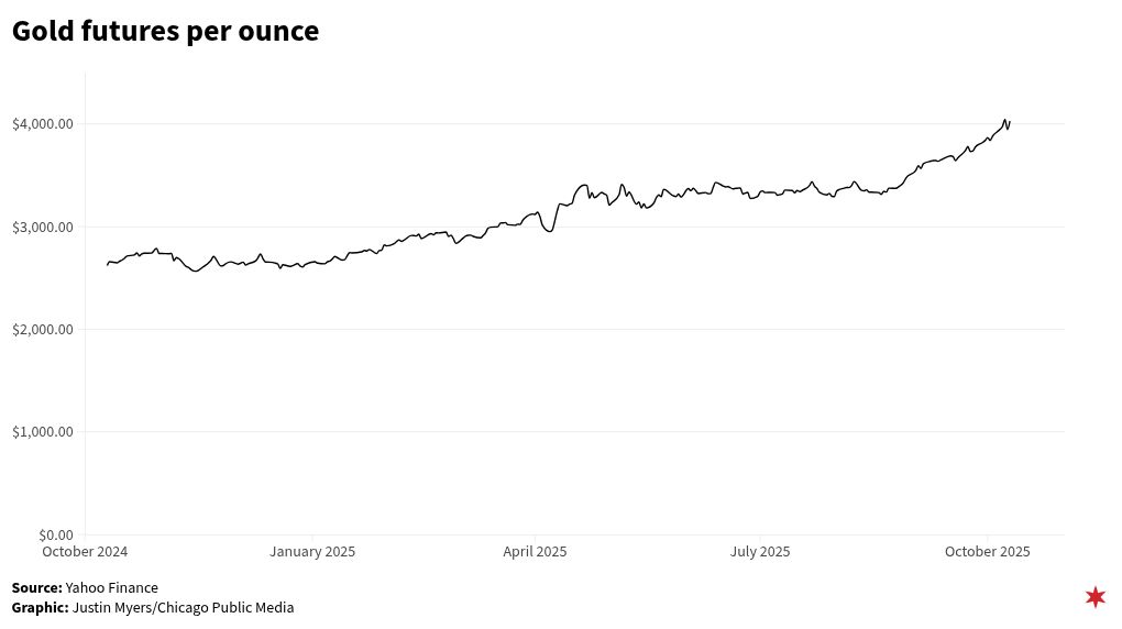 chart visualization