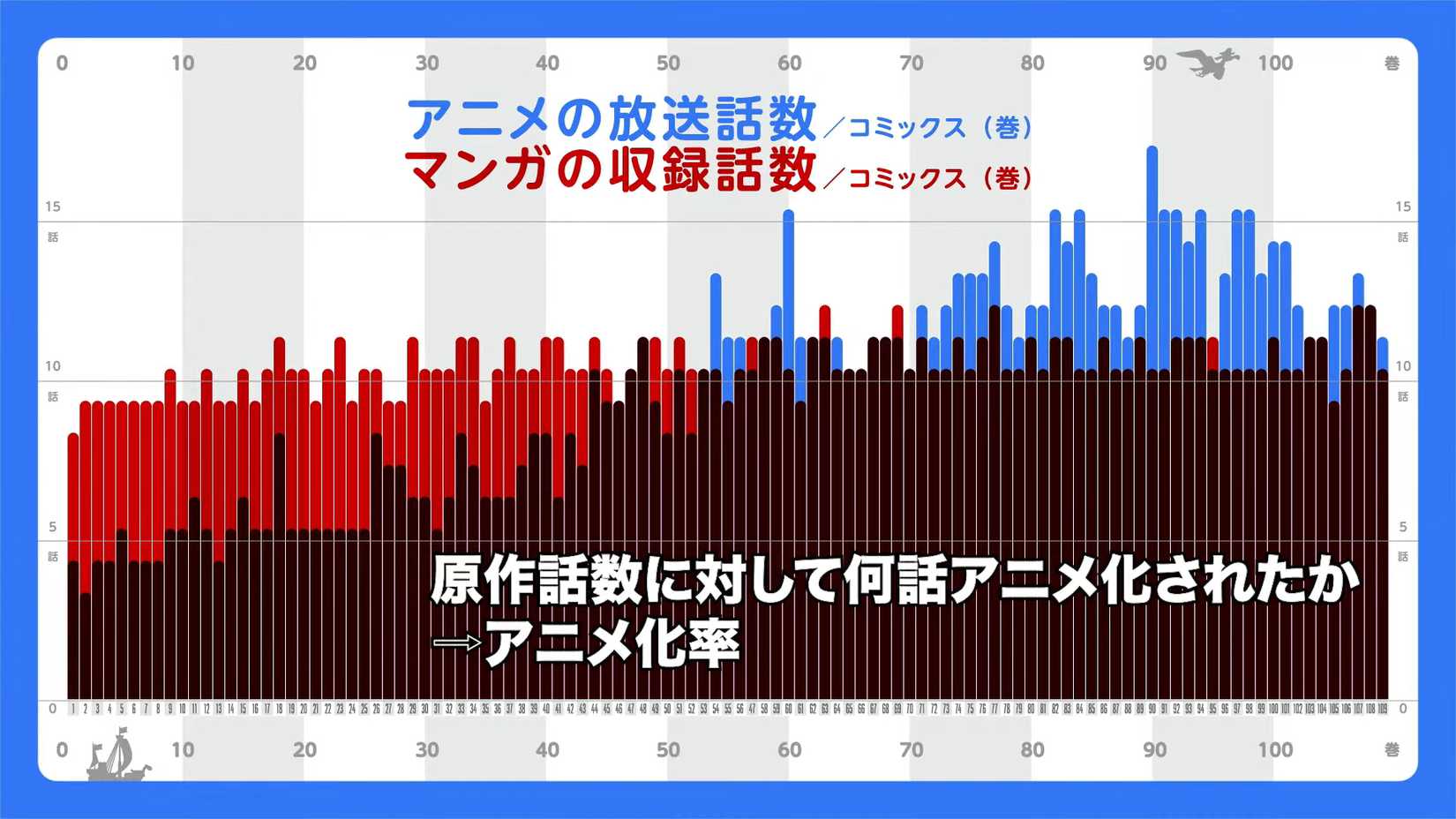 One Piece anime vs manga adaptation graph